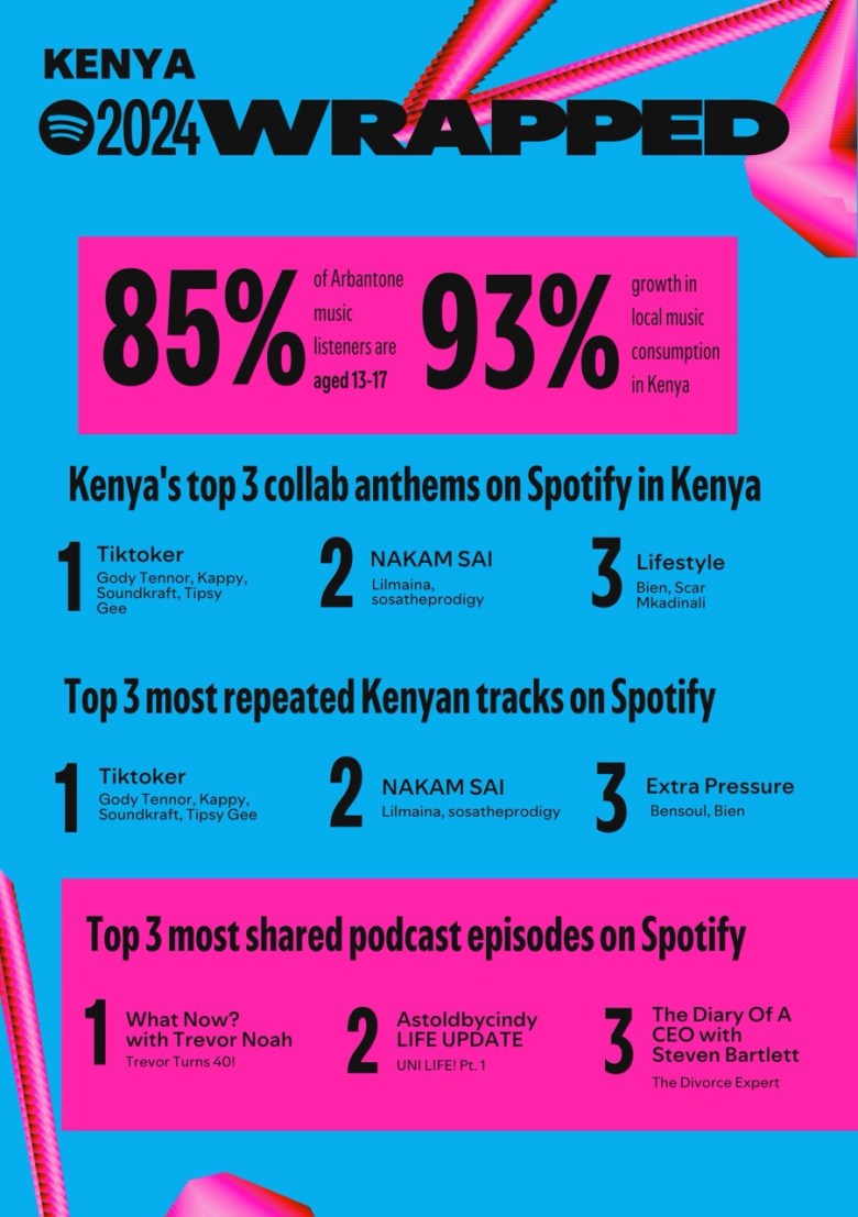 Spotify Wrapped 2024 celebrates Kenya's top-streamed artists, tracks, podcasts, and global influence, with Bien leading as most-streamed artist.