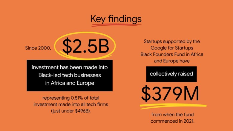 The Black Founders Fund Alumni Summit highlights $379M raised, 6,000 jobs created, and 61% growth, empowering African startups.