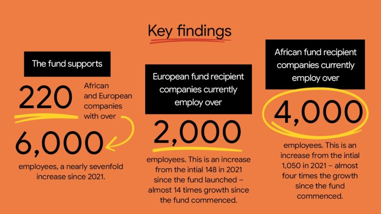 The Black Founders Fund Alumni Summit highlights $379M raised, 6,000 jobs created, and 61% growth, empowering African startups.