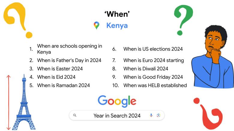 Google Year in Search 2024 reveals Kenyans' top trends, including SHA, AFCON, Vybz Kartel, recipes, news, and entertainment.