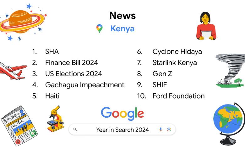 Google Year in Search 2024 reveals Kenyans' top trends, including SHA, AFCON, Vybz Kartel, recipes, news, and entertainment.