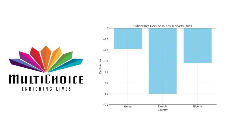 MultiChoice faces a 19% subscriber decline in Kenya due to price hikes, outdated practices, and rising competition.