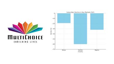 MultiChoice faces a 19% subscriber decline in Kenya due to price hikes, outdated practices, and rising competition.