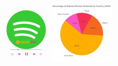 Kenyans Loved Humor, South Africans True Crime, Nigerians Spirituality: Spotify’s 2024 Podcast Trends