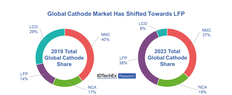 Why Lithium Iron Phosphate (LFP) Batteries are Rising in Popularity Worldwide