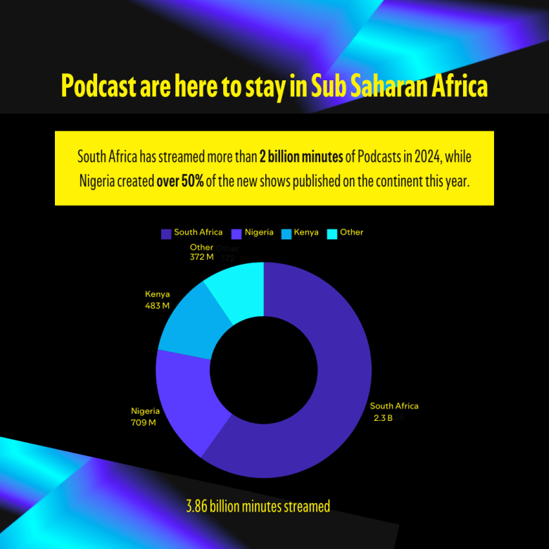 Discover Spotify 2024 podcast trends: humor in Kenya, true crime in South Africa, and spirituality in Nigeria.